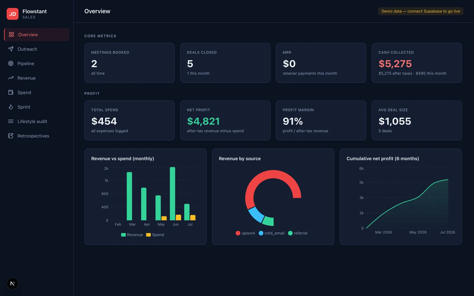 Sales dashboard with revenue, pipeline and margin tiles