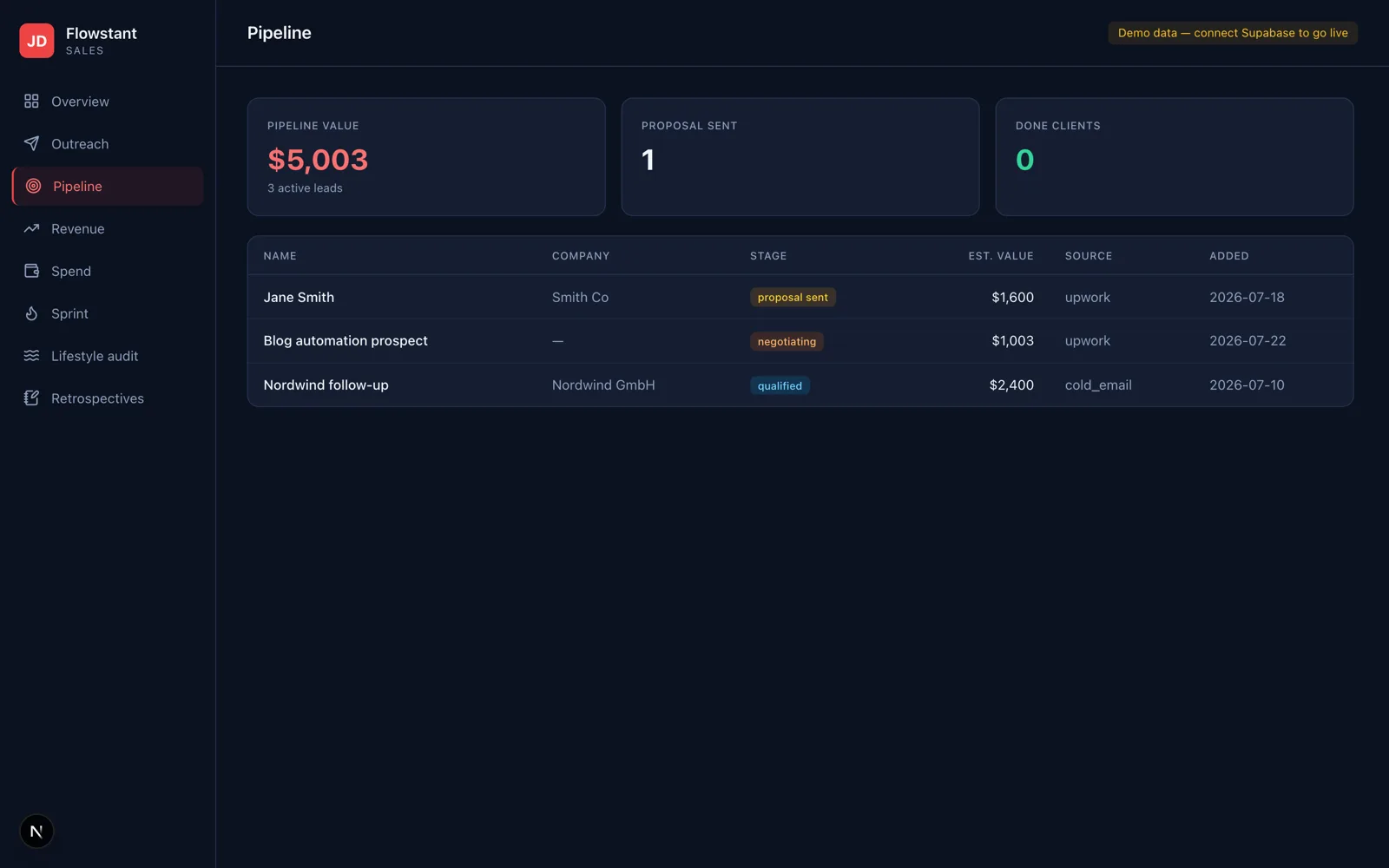 Pipeline view of the sales dashboard