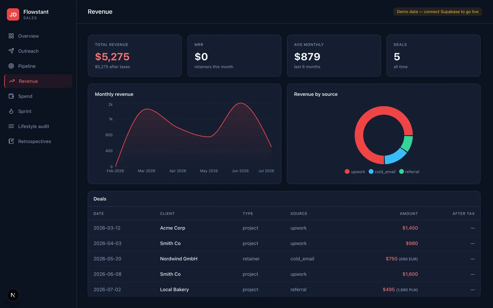 Revenue view showing monthly revenue, revenue by source and a deal table