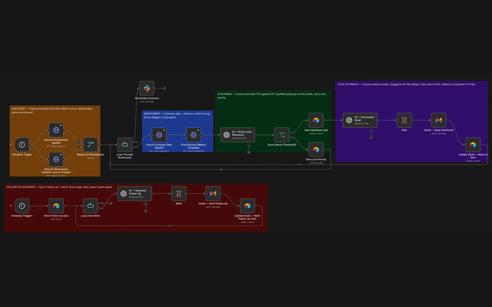 Lead engine workflow in n8n: discovery, enrichment, AI scoring, cold outreach and follow-up